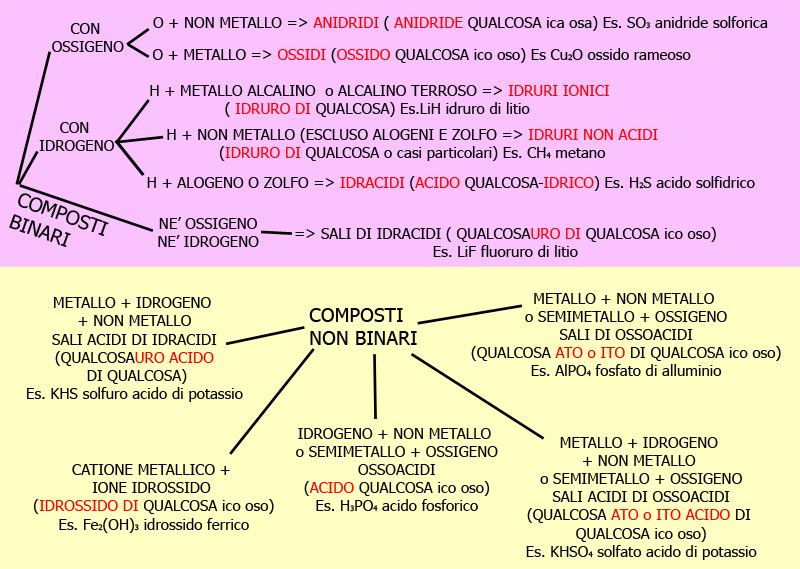 nomenclatura