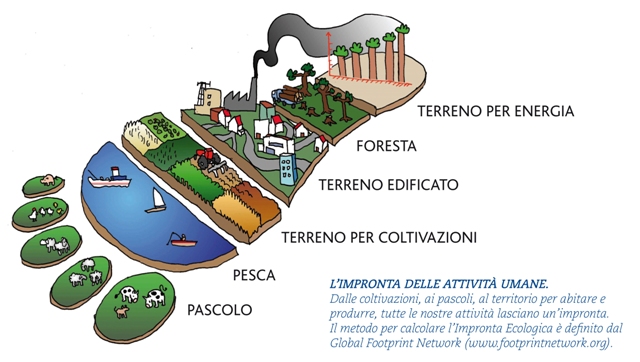 impronta ecologica